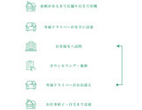 お仕事の流れ｜求人フォトギャラリー(小) いやし物語