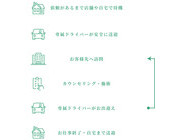 お仕事の流れ｜求人フォトギャラリー(小) いやし物語